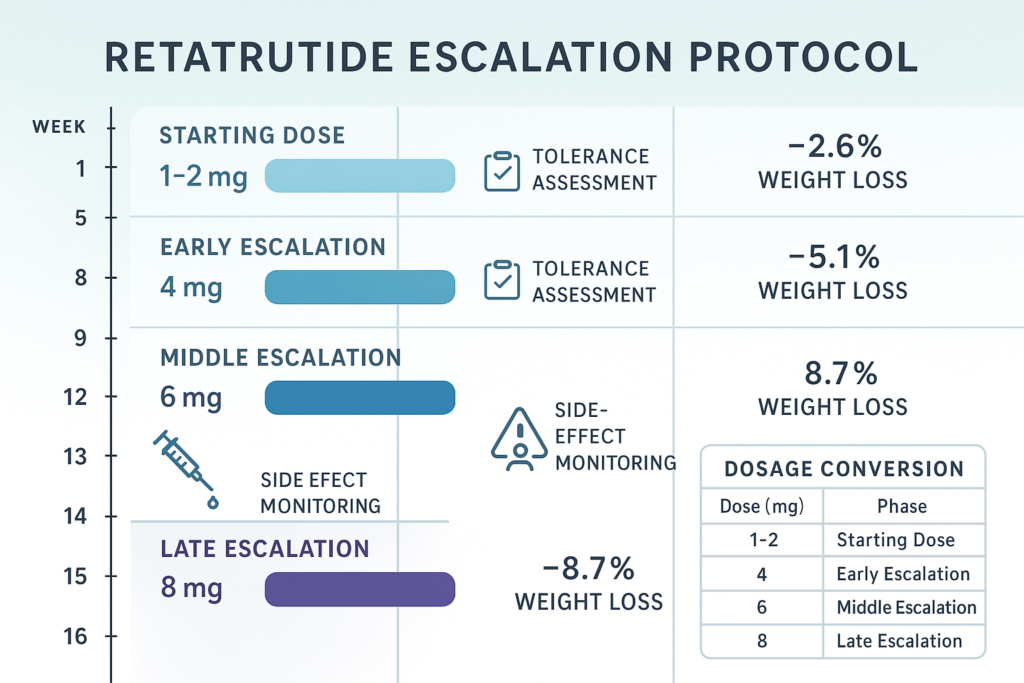 how much retatrutide should i take per week